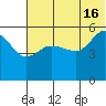 Dora Harbor tide chart for Sunday, June 16, 2024