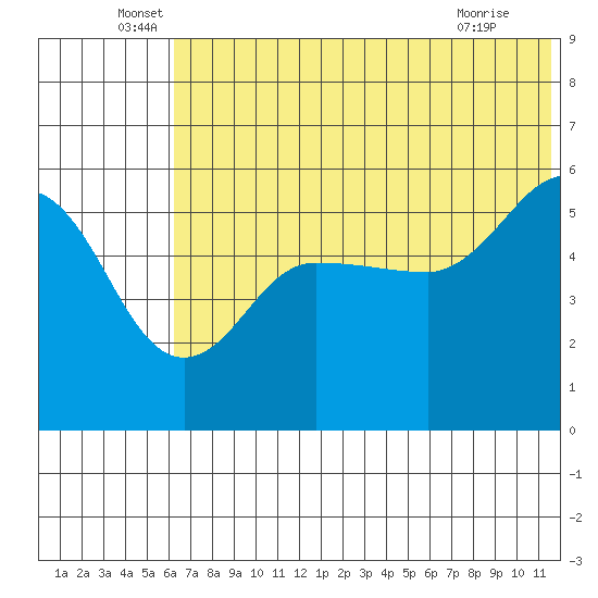 Dora Harbor tide chart for Monday, June 17, 2024