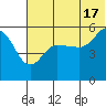 Dora Harbor tide chart for Monday, June 17, 2024