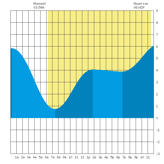 Dora Harbor tide chart for Tuesday, June 18, 2024