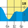Dora Harbor tide chart for Tuesday, June 18, 2024