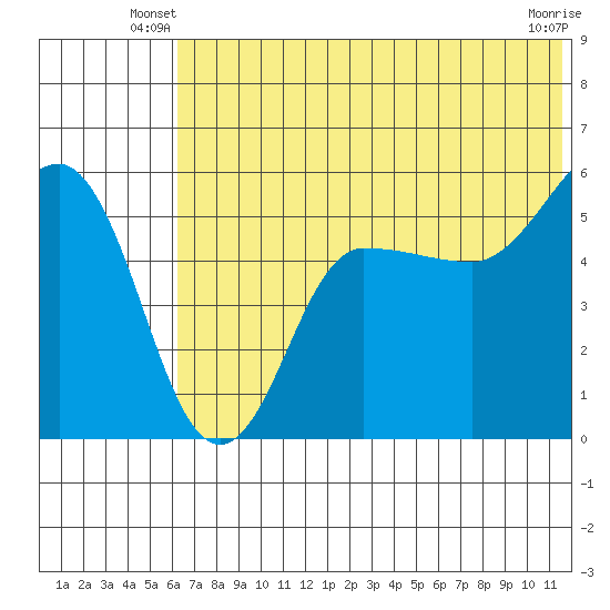 Dora Harbor tide chart for Wednesday, June 19, 2024