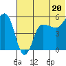 Dora Harbor tide chart for Thursday, June 20, 2024