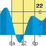 Dora Harbor tide chart for Saturday, June 22, 2024