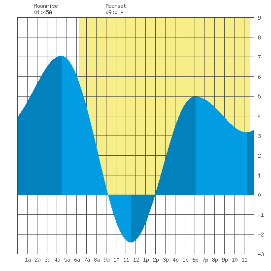 Dora Harbor tide chart for Monday, June 24, 2024
