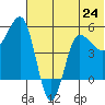 Dora Harbor tide chart for Monday, June 24, 2024