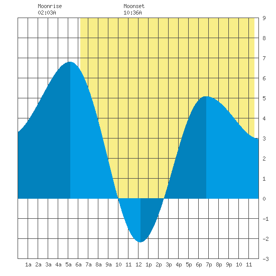 Dora Harbor tide chart for Tuesday, June 25, 2024