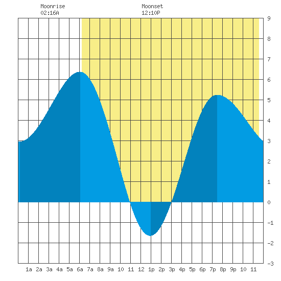 Dora Harbor tide chart for Wednesday, June 26, 2024
