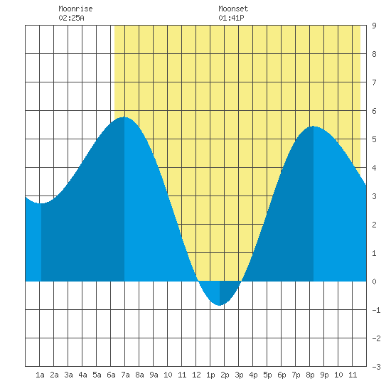 Dora Harbor tide chart for Thursday, June 27, 2024