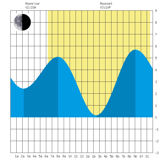 Dora Harbor tide chart for Friday, June 28, 2024