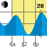 Dora Harbor tide chart for Friday, June 28, 2024