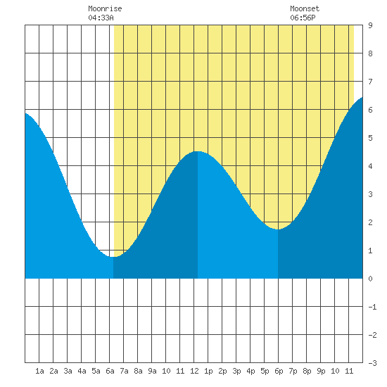 Dora Harbor tide chart for Sunday, June 2, 2024