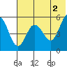 Dora Harbor tide chart for Sunday, June 2, 2024
