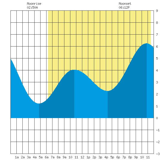 Dora Harbor tide chart for Sunday, June 30, 2024