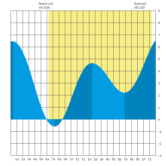 Dora Harbor tide chart for Monday, June 3, 2024