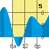 Dora Harbor tide chart for Wednesday, June 5, 2024