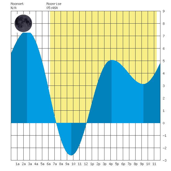 Dora Harbor tide chart for Thursday, June 6, 2024