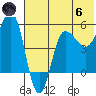Dora Harbor tide chart for Thursday, June 6, 2024