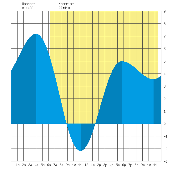 Dora Harbor tide chart for Saturday, June 8, 2024