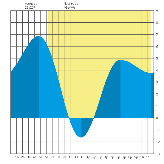 Dora Harbor tide chart for Sunday, June 9, 2024