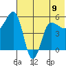Dora Harbor tide chart for Sunday, June 9, 2024