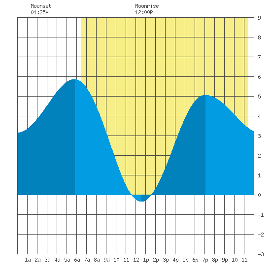 Dora Harbor tide chart for Wednesday, July 10, 2024