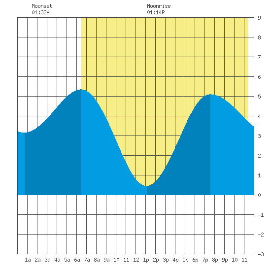 Dora Harbor tide chart for Thursday, July 11, 2024