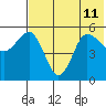 Dora Harbor tide chart for Thursday, July 11, 2024