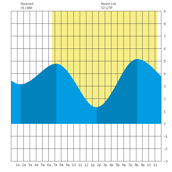 Dora Harbor tide chart for Friday, July 12, 2024
