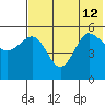Dora Harbor tide chart for Friday, July 12, 2024