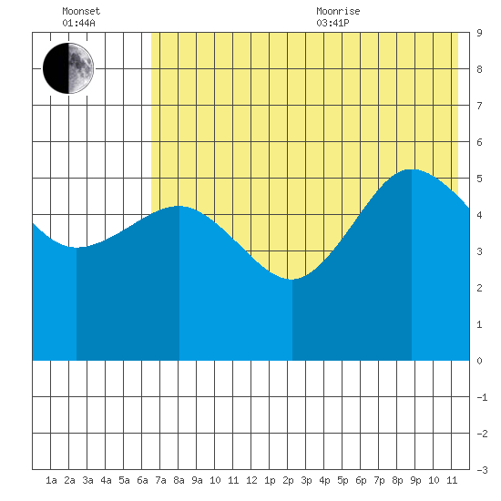 Dora Harbor tide chart for Saturday, July 13, 2024