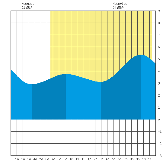 Dora Harbor tide chart for Sunday, July 14, 2024