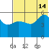 Dora Harbor tide chart for Sunday, July 14, 2024