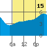 Dora Harbor tide chart for Monday, July 15, 2024
