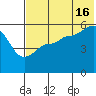 Dora Harbor tide chart for Tuesday, July 16, 2024