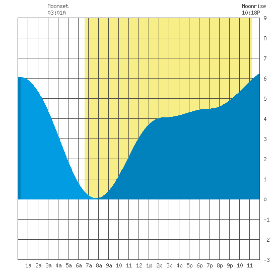 Dora Harbor tide chart for Thursday, July 18, 2024