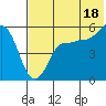 Dora Harbor tide chart for Thursday, July 18, 2024
