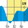 Dora Harbor tide chart for Friday, July 19, 2024