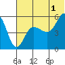 Dora Harbor tide chart for Monday, July 1, 2024
