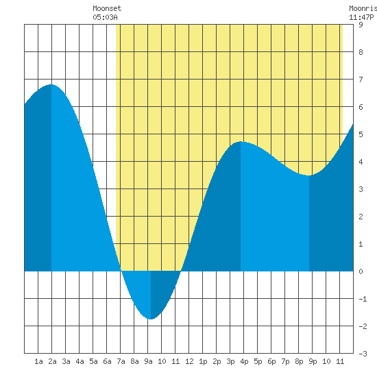 Dora Harbor tide chart for Saturday, July 20, 2024