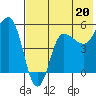 Dora Harbor tide chart for Saturday, July 20, 2024