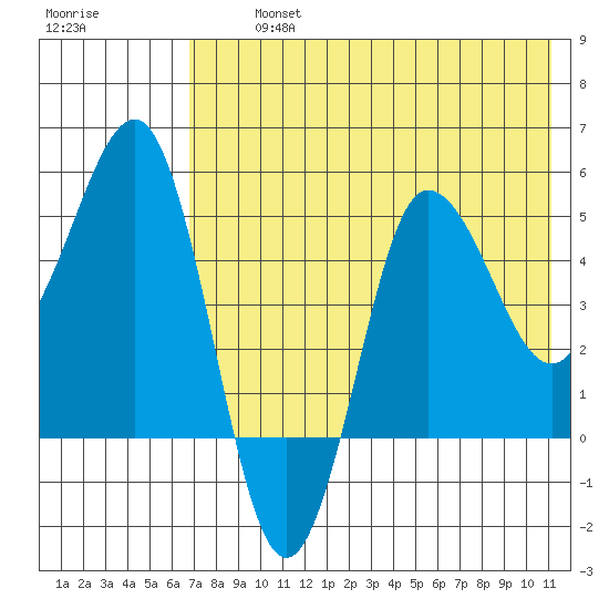 Dora Harbor tide chart for Tuesday, July 23, 2024