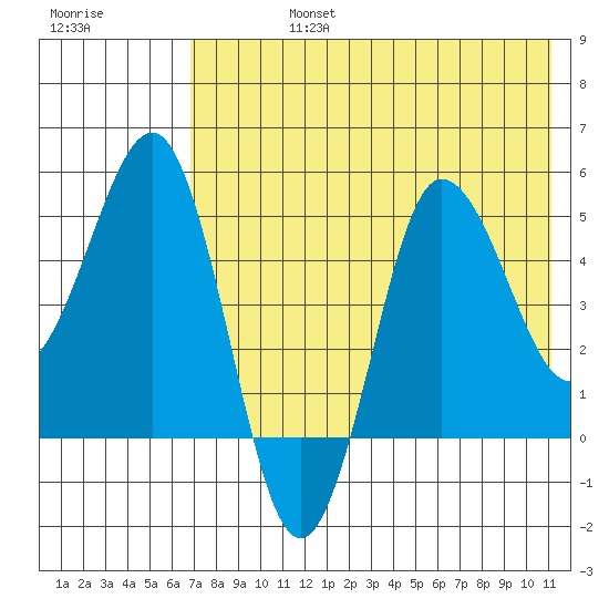 Dora Harbor tide chart for Wednesday, July 24, 2024