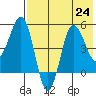 Dora Harbor tide chart for Wednesday, July 24, 2024