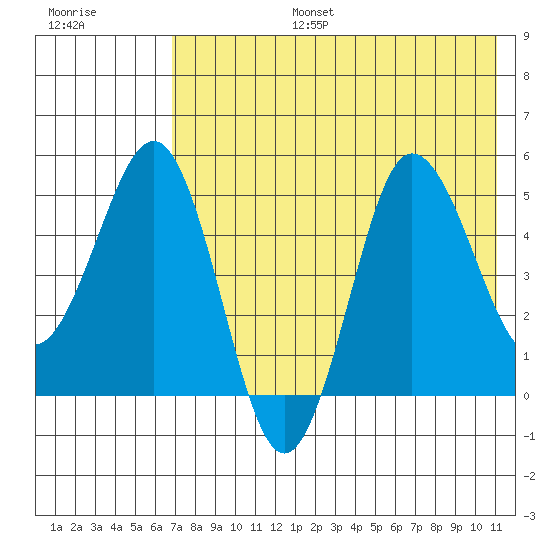 Dora Harbor tide chart for Thursday, July 25, 2024
