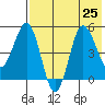 Dora Harbor tide chart for Thursday, July 25, 2024