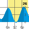 Dora Harbor tide chart for Friday, July 26, 2024