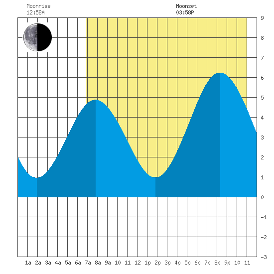 Dora Harbor tide chart for Saturday, July 27, 2024