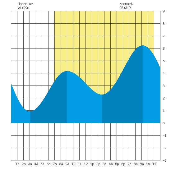 Dora Harbor tide chart for Sunday, July 28, 2024