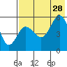 Dora Harbor tide chart for Sunday, July 28, 2024